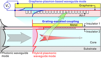 Graphical abstract: Mid-infrared subwavelength modulator based on grating-assisted coupling of a hybrid plasmonic waveguide mode to a graphene plasmon