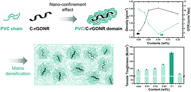Graphical abstract: Nanoconfinement effects of chemically reduced graphene oxide nanoribbons on poly(vinyl chloride)