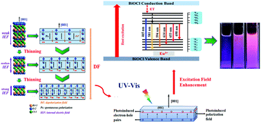 Graphical abstract: Emergence of photoluminescence enhancement of Eu3+ doped BiOCl single-crystalline nanosheets at reduced vertical dimensions