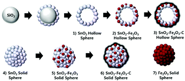 Graphical abstract: Highly stable SnO2–Fe2O3–C hollow spheres for reversible lithium storage with extremely long cycle life