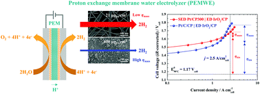 Graphical abstract: An extremely low Pt loading cathode for a highly efficient proton exchange membrane water electrolyzer