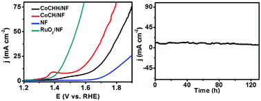 Graphical abstract: An amorphous Co-carbonate-hydroxide nanowire array for efficient and durable oxygen evolution reaction in carbonate electrolytes