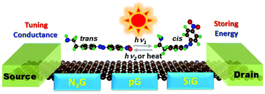 Graphical abstract: A light-driven modulation of electric conductance through the adsorption of azobenzene onto silicon-doped- and pyridine-like N3-vacancy graphene