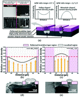 Graphical abstract: A technique for a nano-textured gapless microlens array using self-formation characteristics of anodic alumina