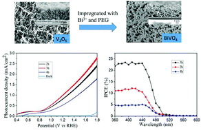 Graphical abstract: Preparation of a BiVO4 nanoporous photoanode based on peroxovanadate reduction and conversion for efficient photoelectrochemical performance