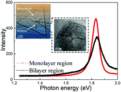 Graphical abstract: Laminated bilayer MoS2 with weak interlayer coupling