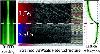 Graphical abstract: Strain engineering of van der Waals heterostructures