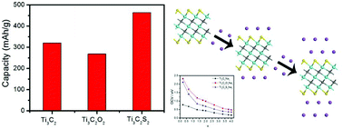 Graphical abstract: The S-functionalized Ti3C2 Mxene as a high capacity electrode material for Na-ion batteries: a DFT study