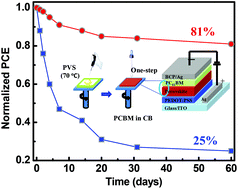 Graphical abstract: Enhanced planar perovskite solar cell efficiency and stability using a perovskite/PCBM heterojunction formed in one step