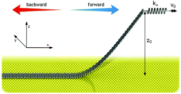 Graphical abstract: Lifted graphene nanoribbons on gold: from smooth sliding to multiple stick-slip regimes
