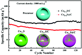 Graphical abstract: Ultrafine Co1−xS nanoparticles embedded in a nitrogen-doped porous carbon hollow nanosphere composite as an anode for superb sodium-ion batteries and lithium-ion batteries
