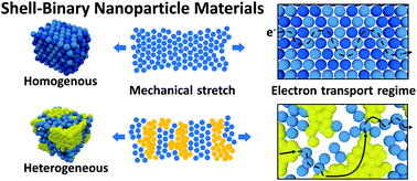 Graphical abstract: Shell-binary nanoparticle materials with variable electrical and electro-mechanical properties
