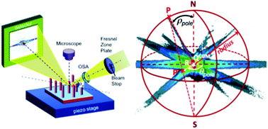 Graphical abstract: Crystallographic orientation of facets and planar defects in functional nanostructures elucidated by nano-focused coherent diffractive X-ray imaging