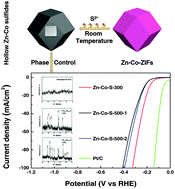 Graphical abstract: Phase controllable fabrication of zinc cobalt sulfide hollow polyhedra as high-performance electrocatalysts for the hydrogen evolution reaction