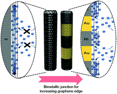 Graphical abstract: Bimetallic junction mediated synthesis of multilayer graphene edges towards ultrahigh capacity for lithium ion batteries