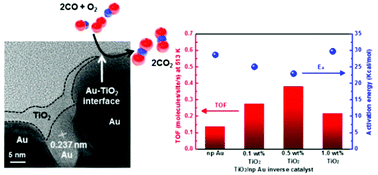 Graphical abstract: Enhanced catalytic activity for CO oxidation by the metal–oxide perimeter of TiO2/nanostructured Au inverse catalysts