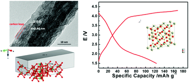 Graphical abstract: Li0.93V2.07BO5: a new nano-rod cathode material for lithium ion batteries
