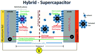 Graphical abstract: Synergetic effects of Fe3+ doped spinel Li4Ti5O12 nanoparticles on reduced graphene oxide for high surface electrode hybrid supercapacitors