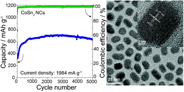 Graphical abstract: Monodisperse CoSn2 and FeSn2 nanocrystals as high-performance anode materials for lithium-ion batteries