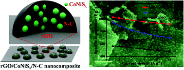 Graphical abstract: Bimetallic CoNiSx nanocrystallites embedded in nitrogen-doped carbon anchored on reduced graphene oxide for high-performance supercapacitors