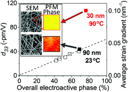 Graphical abstract: Transformative piezoelectric enhancement of P(VDF-TrFE) synergistically driven by nanoscale dimensional reduction and thermal treatment