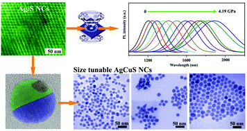 Graphical abstract: Pressure induced photoluminescence modulation in a wide range and synthesis of monodispersed ternary AgCuS nanocrystal based on Ag2S nanocrystals