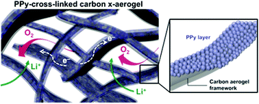 Graphical abstract: Synergy of polypyrrole and carbon x-aerogel in lithium–oxygen batteries