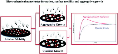 Graphical abstract: Numerical insights into the early stages of nanoscale electrodeposition: nanocluster surface diffusion and aggregative growth