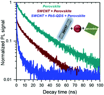 Graphical abstract: An ultra-broadband perovskite-PbS quantum dot sensitized carbon nanotube photodetector