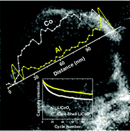 Graphical abstract: Nanocrystal heterostructures of LiCoO2 with conformal passivating shells