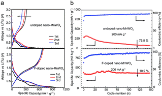 Graphical abstract: MnWO4 nanoparticles as advanced anodes for lithium-ion batteries: F-doped enhanced lithiation/delithiation reversibility and Li-storage properties