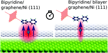 Graphical abstract: Tuning ultrafast electron injection dynamics at organic-graphene/metal interfaces