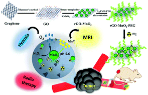 Graphical abstract: Nano-graphene oxide-manganese dioxide nanocomposites for overcoming tumor hypoxia and enhancing cancer radioisotope therapy