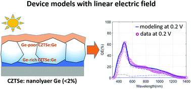 Graphical abstract: Improved quantum efficiency models of CZTSe: GE nanolayer solar cells with a linear electric field