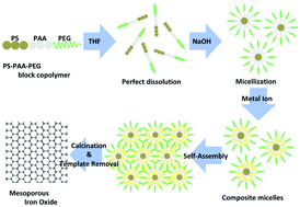 Graphical abstract: Gold nanoparticles supported on mesoporous iron oxide for enhanced CO oxidation reaction