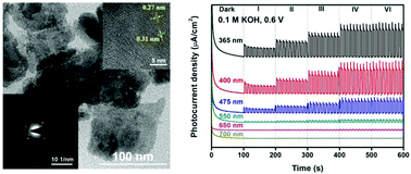 Graphical abstract: Facile fabrication and characterization of two-dimensional bismuth(iii) sulfide nanosheets for high-performance photodetector applications under ambient conditions