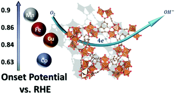 Graphical abstract: Metal organic frameworks as a catalyst for oxygen reduction: an unexpected outcome of a highly active Mn-MOF-based catalyst incorporated in activated carbon