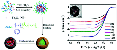 Graphical abstract: Enhanced oxygen reduction of multi-Fe3O4@carbon core–shell electrocatalysts through a nanoparticle/polymer co-assembly strategy