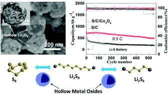 Graphical abstract: Efficient entrapment and catalytic conversion of lithium polysulfides on hollow metal oxide submicro-spheres as lithium–sulfur battery cathodes