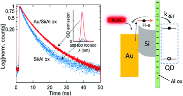 Graphical abstract: Balancing silicon/aluminum oxide junctions for super-plasmonic emission enhancement of quantum dots via plasmonic metafilms