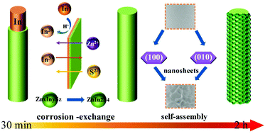 Graphical abstract: Hierarchically ZnIn2S4 nanosheet-constructed microwire arrays: template-free synthesis and excellent photocatalytic performances