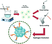 Graphical abstract: Synthesis of nickel germanide (Ge12Ni19) nanoparticles for durable hydrogen evolution reaction in acid solutions