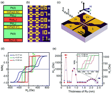 Graphical abstract: Asymmetric current-driven switching of synthetic antiferromagnets with Pt insert layers