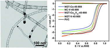 Graphical abstract: Co–VN encapsulated in bamboo-like N-doped carbon nanotubes for ultrahigh-stability of oxygen reduction reaction