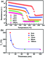 Graphical abstract: Crystallization characteristic and scaling behavior of germanium antimony thin films for phase change memory