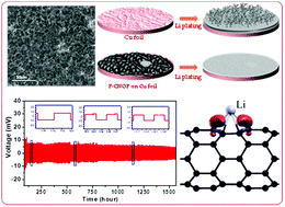 Graphical abstract: F-Doped carbon nano-onion films as scaffold for highly efficient and stable Li metal anodes: a novel laser direct-write process