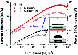 Graphical abstract: Quantum-dot light-emitting diodes with a perfluorinated ionomer-doped copper-nickel oxide hole transporting layer