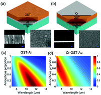 Graphical abstract: Wavelength-tunable mid-infrared thermal emitters with a non-volatile phase changing material