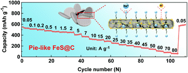 Graphical abstract: Pseudocapacitance-boosted ultrafast Na storage in a pie-like FeS@C nanohybrid as an advanced anode material for sodium-ion full batteries