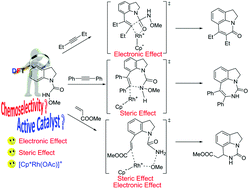 Graphical abstract: Mechanistic insights into the selective cyclization of indolines with alkynes and alkenes to produce six- and seven-membered 1,7-fused indolines via Rh(iii) catalysis: a theoretical study